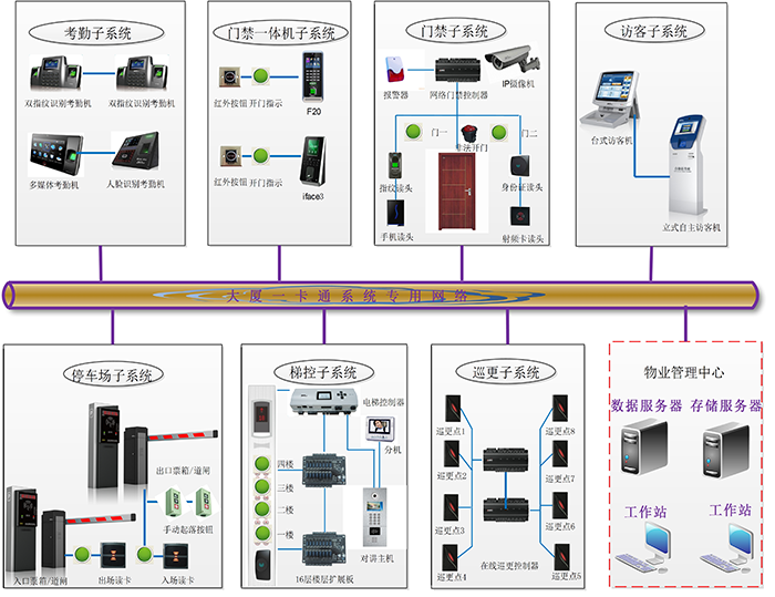 智能大廈一卡通項目智能化系統(tǒng)